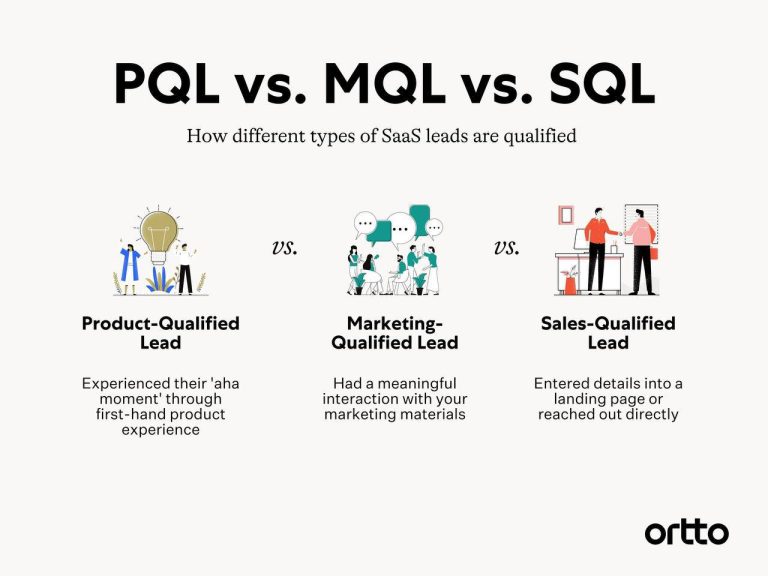 PQL vs. MQL vs. SQL